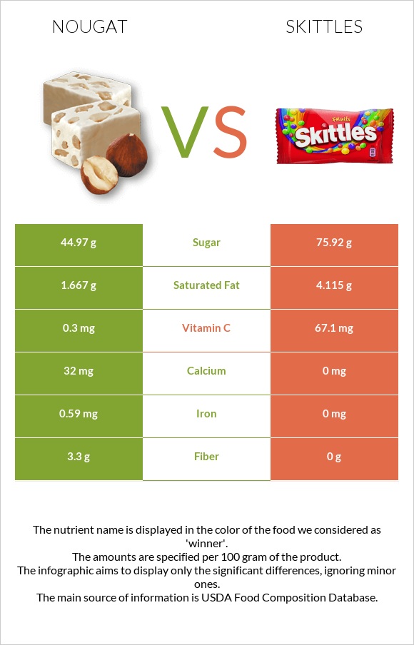 Nougat vs Skittles infographic