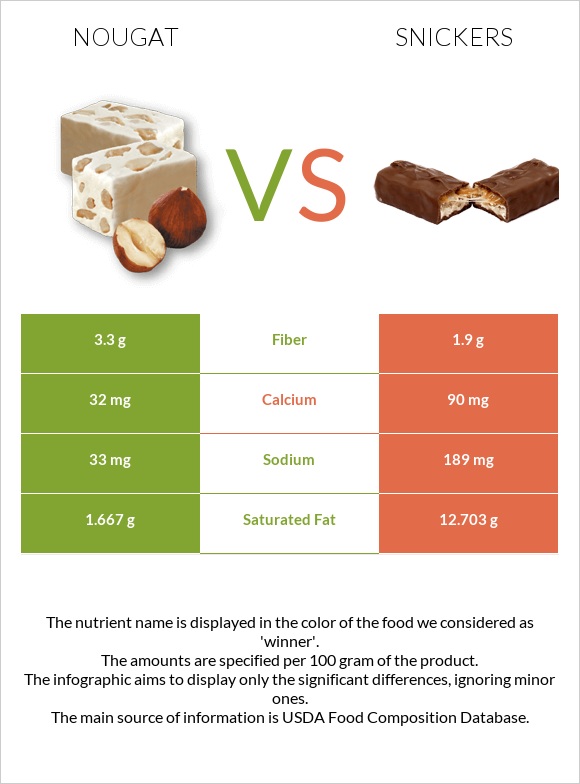 Nougat vs Snickers infographic