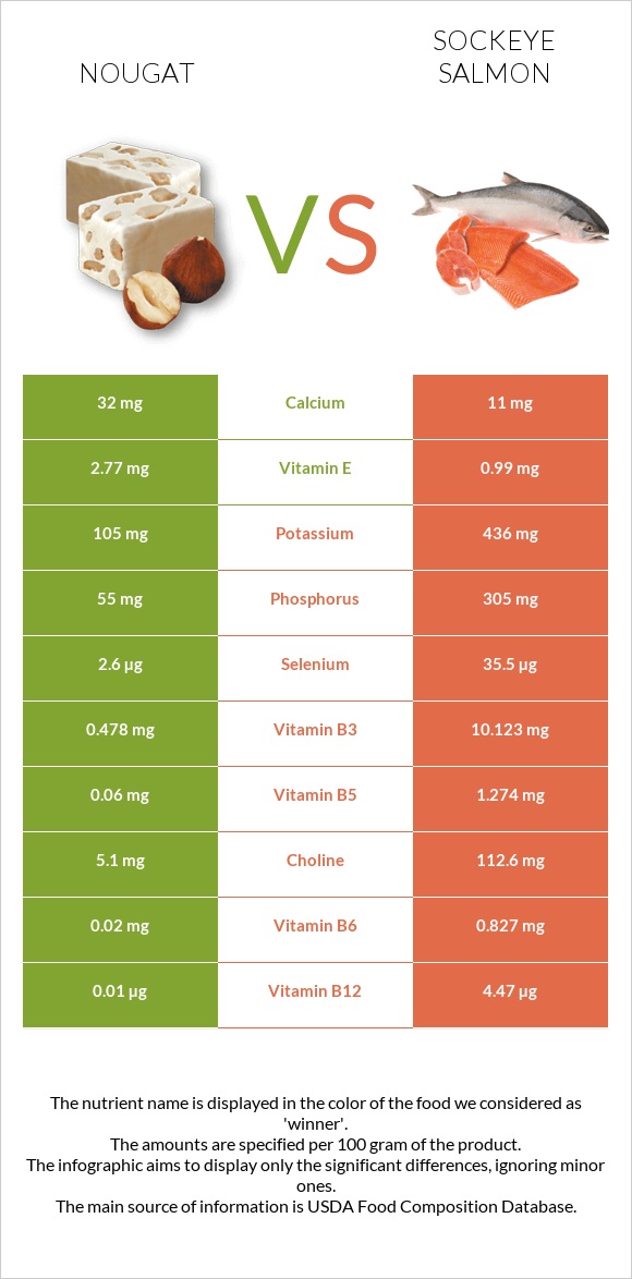 Nougat vs Sockeye salmon infographic