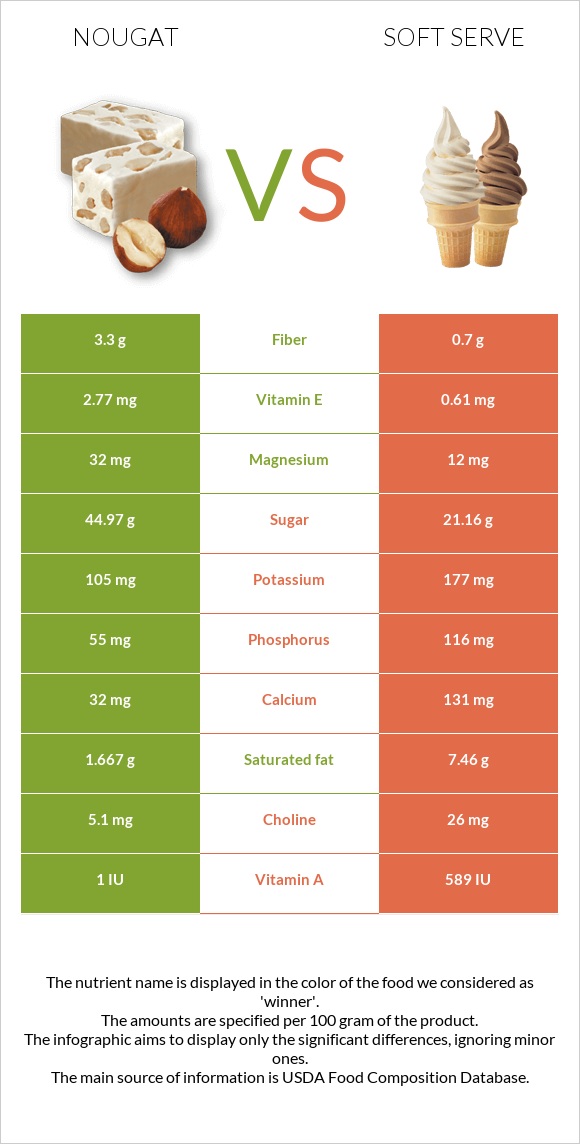 Nougat vs Soft serve infographic