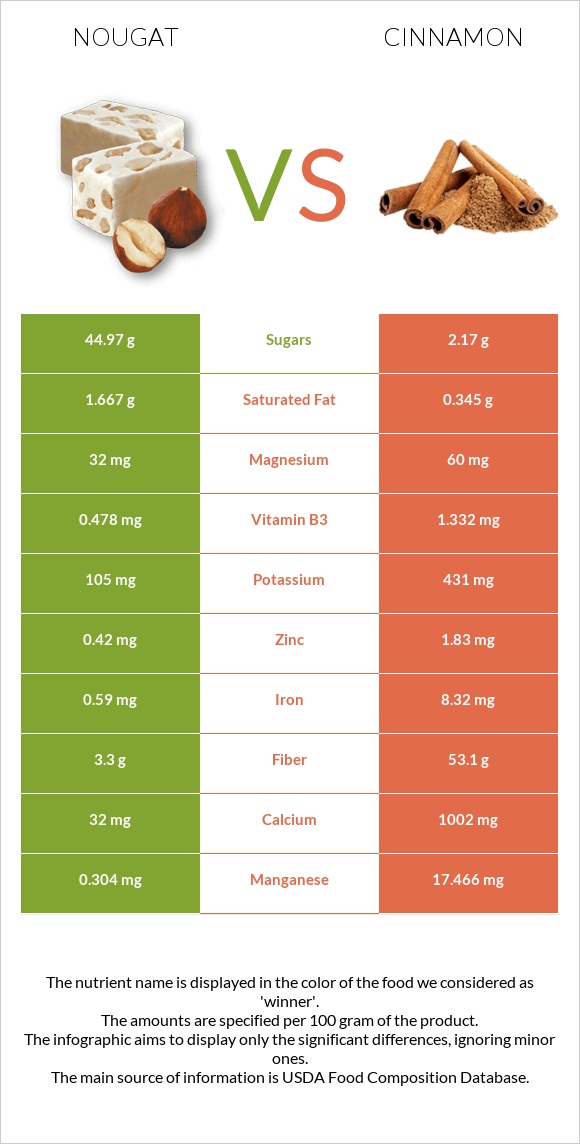 Nougat vs Cinnamon infographic