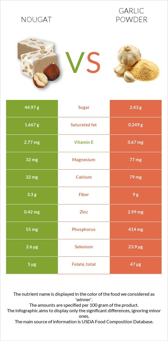 Նուգա vs Սխտորի փոշի infographic