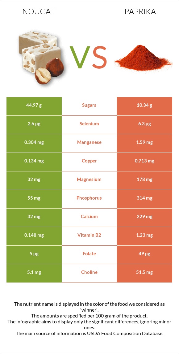 Nougat vs Paprika infographic