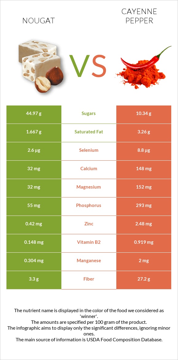 Նուգա vs Պղպեղ կայնեյան infographic