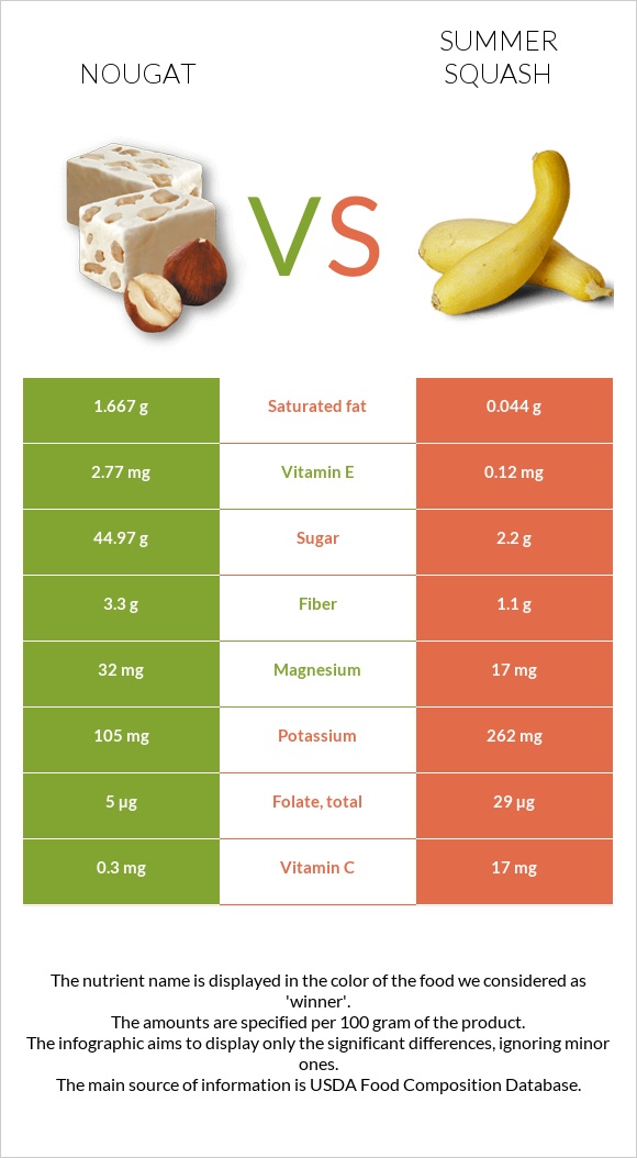 Nougat vs Summer squash infographic