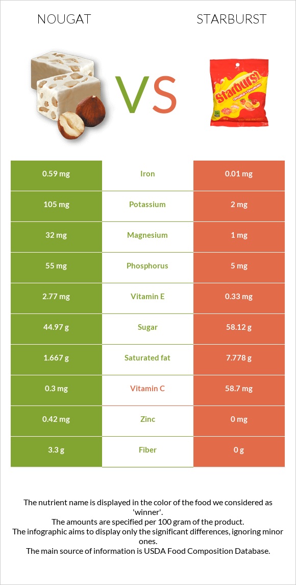 Նուգա vs Starburst infographic