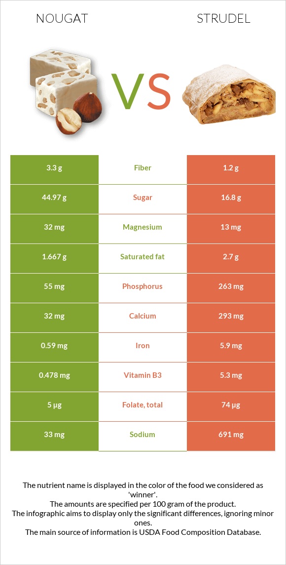 Nougat vs Strudel infographic