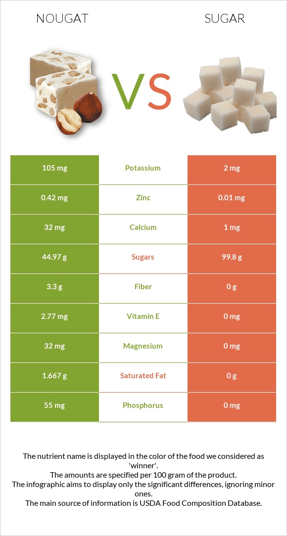 Nougat vs Sugar infographic