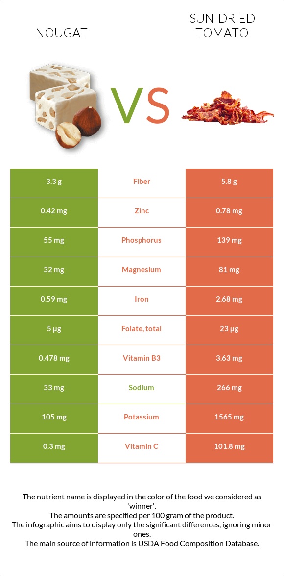 Nougat vs Sun-dried tomato infographic