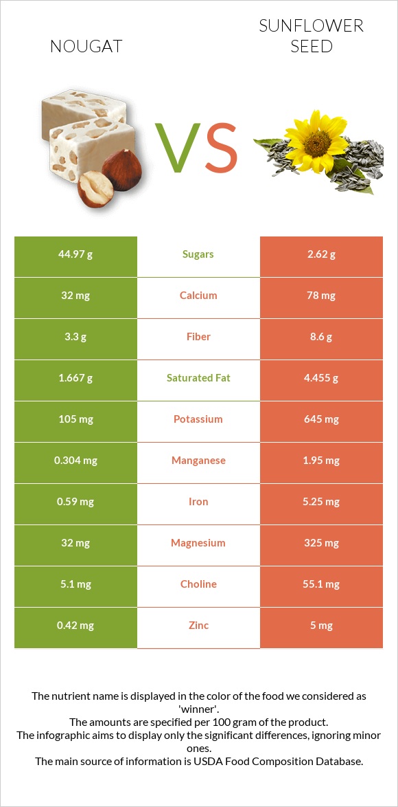 Nougat vs Sunflower seed infographic