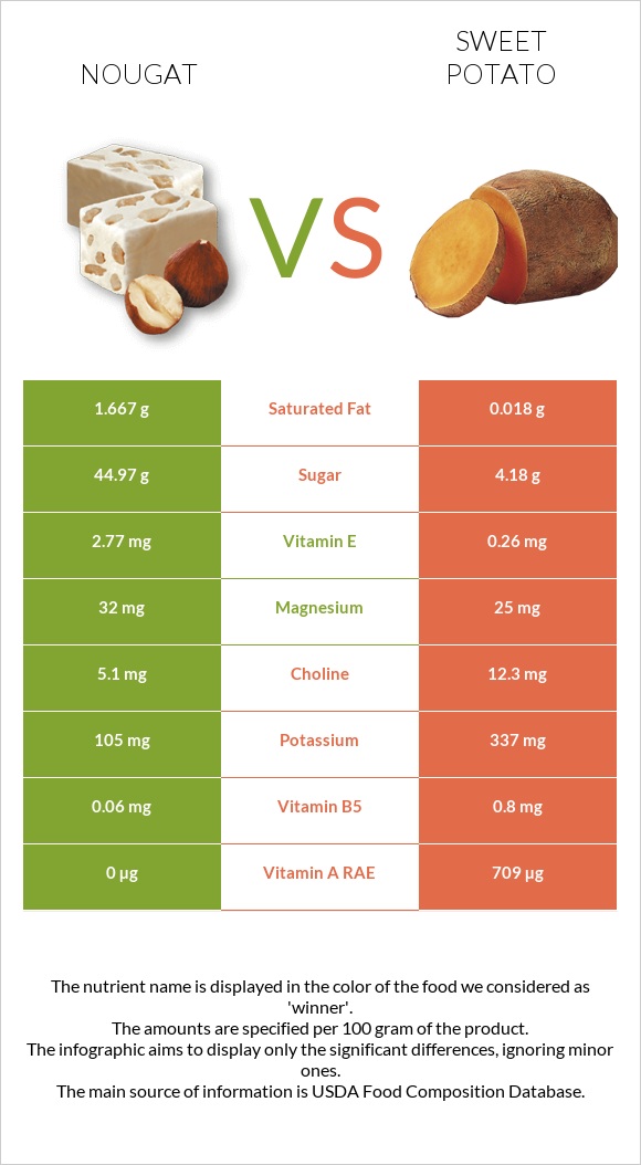 Nougat vs Sweet potato infographic