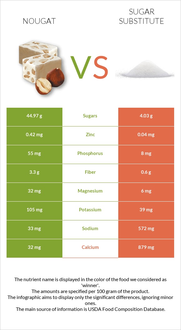 Nougat vs Sugar substitute infographic