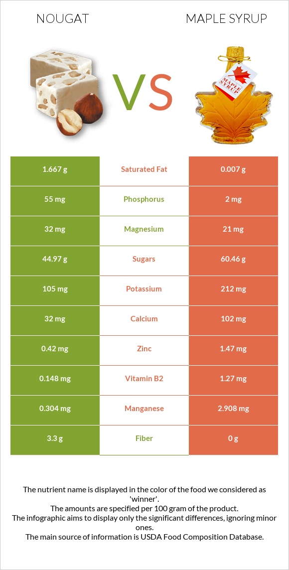 Նուգա vs Maple syrup infographic
