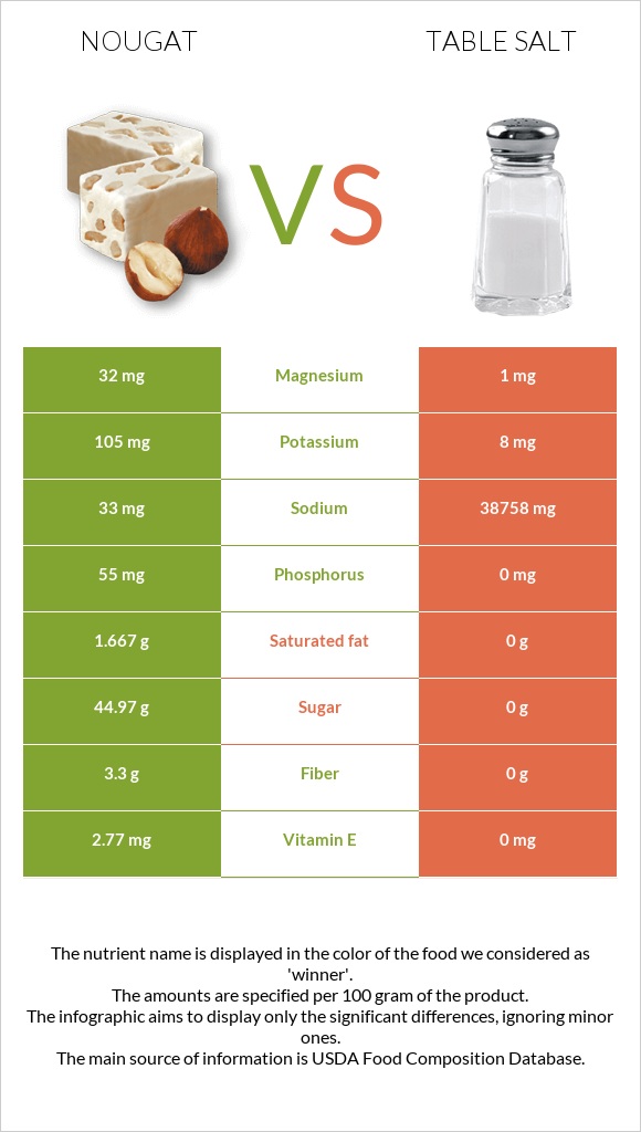 Nougat vs Table salt infographic