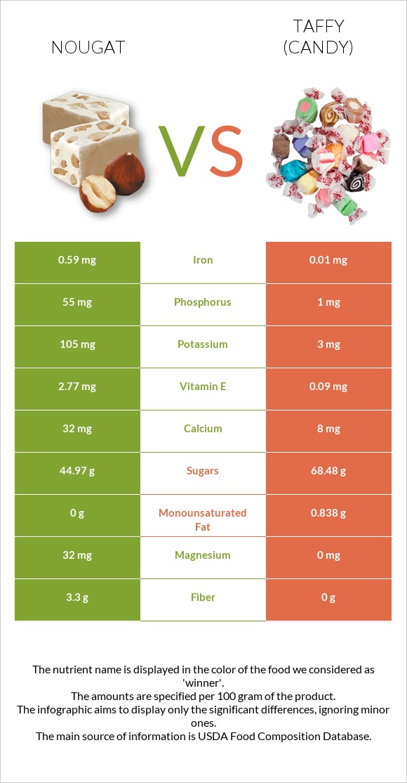Nougat vs Taffy (candy) infographic