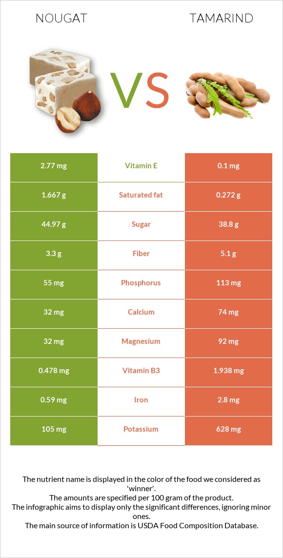 Nougat vs Tamarind infographic