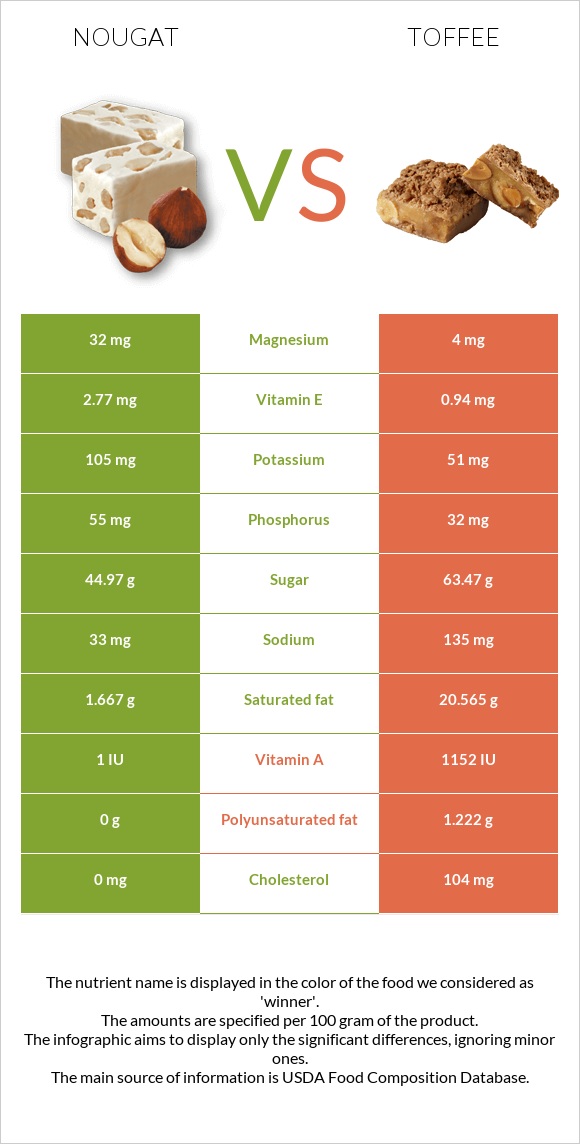 Nougat vs Toffee infographic