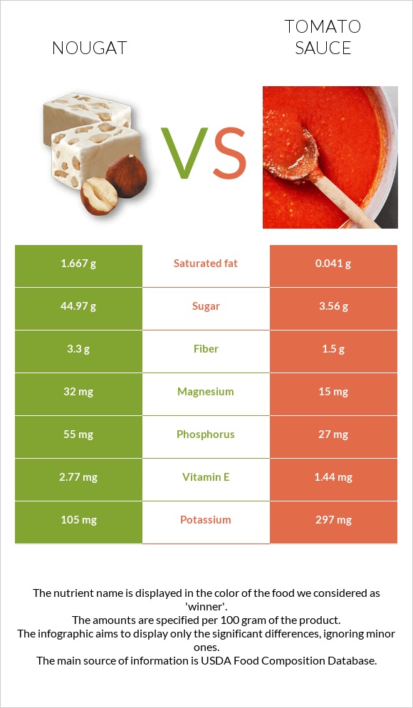 Nougat vs Tomato sauce infographic