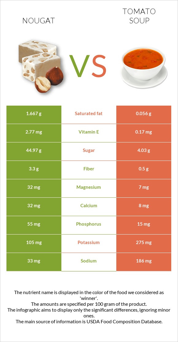 Nougat vs Tomato soup infographic