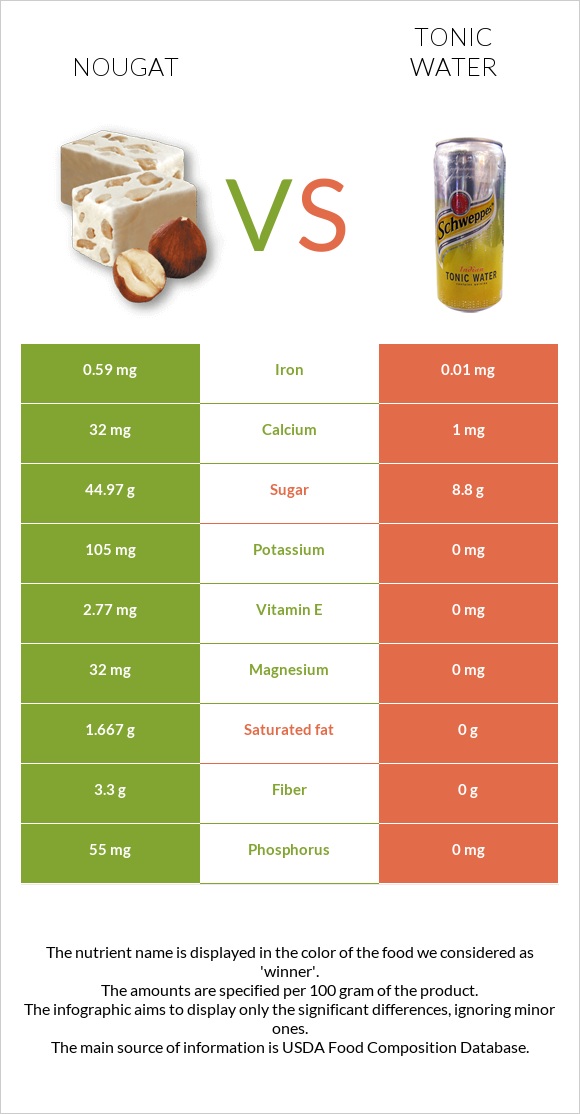 Nougat vs Tonic water infographic