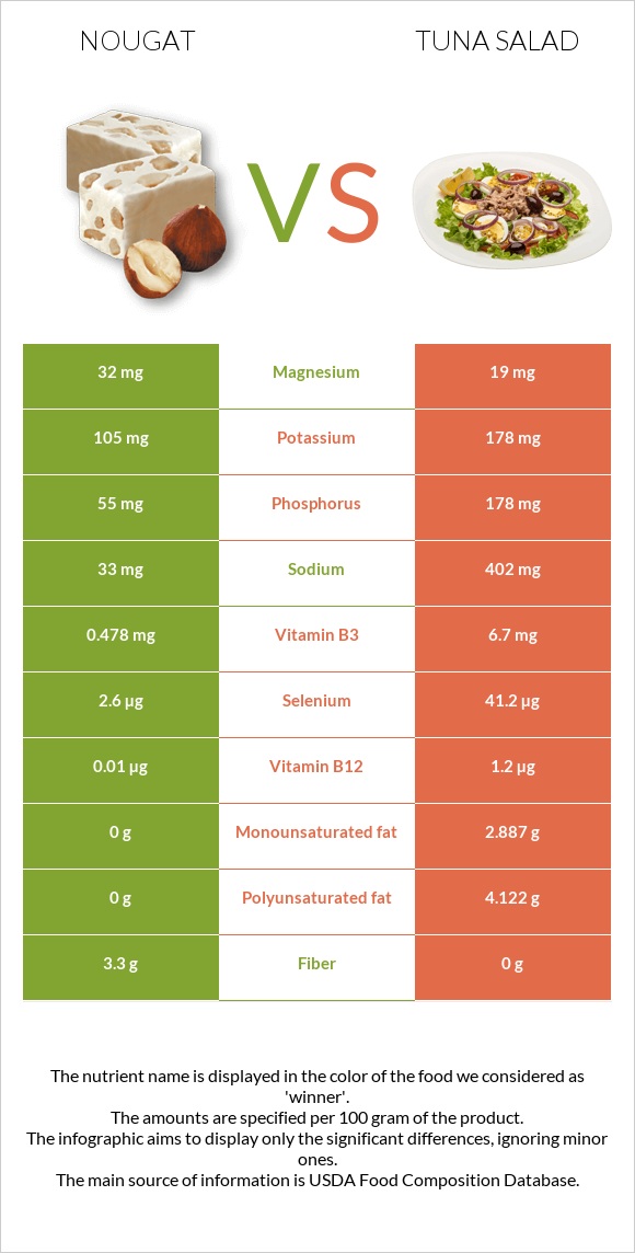 Nougat vs Tuna salad infographic