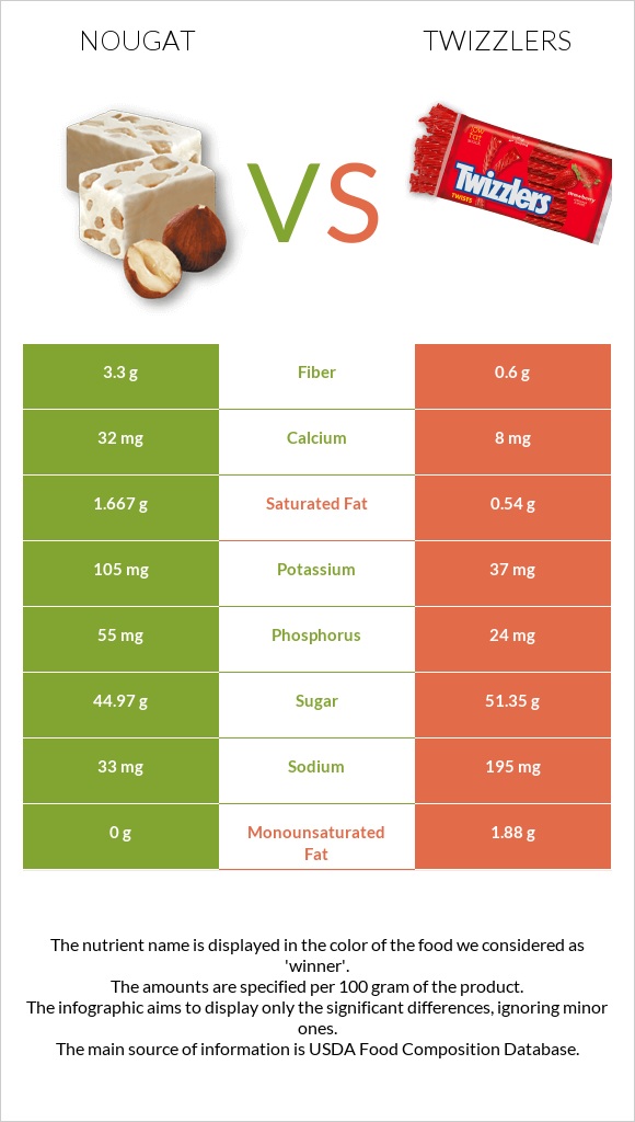 Nougat vs Twizzlers infographic