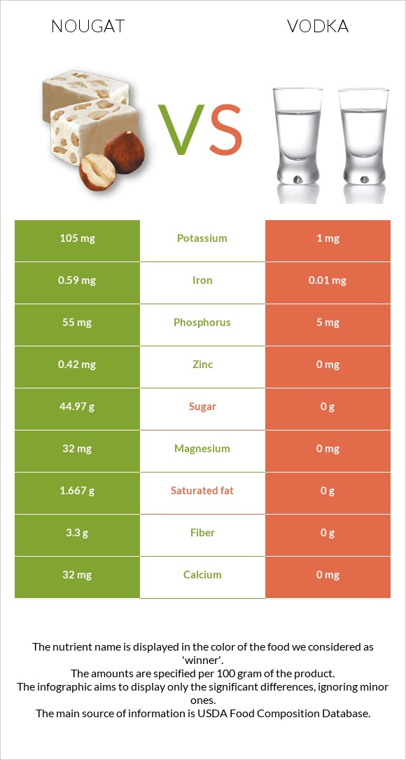 Nougat vs Vodka infographic