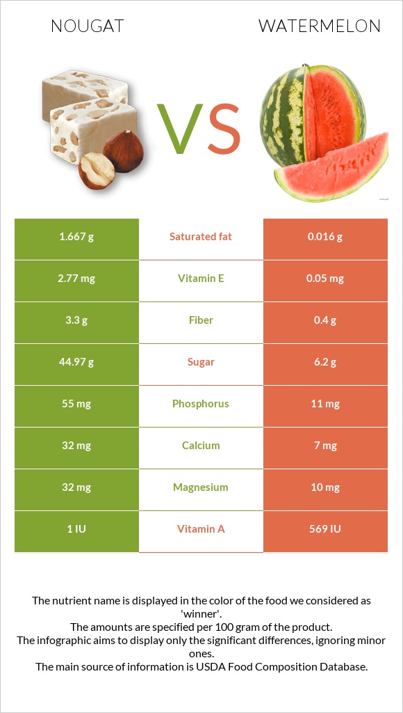 Nougat vs Watermelon infographic