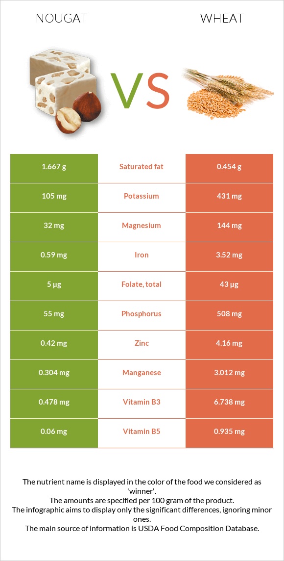 Nougat vs Wheat  infographic