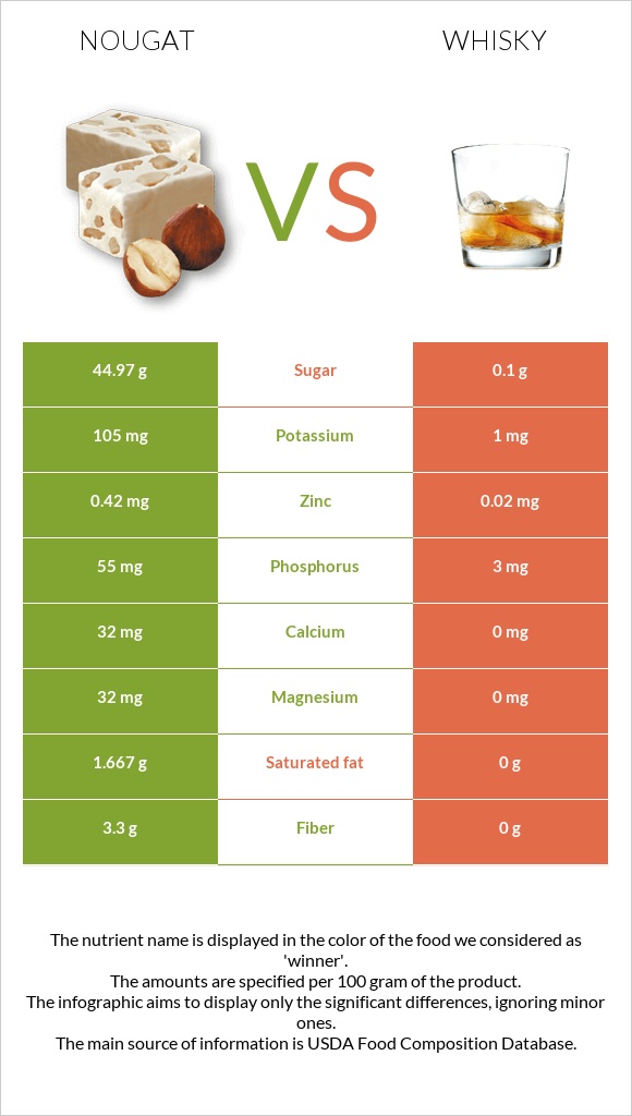 Nougat vs Whisky infographic