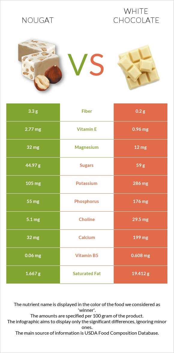 Նուգա vs Սպիտակ շոկոլադ infographic