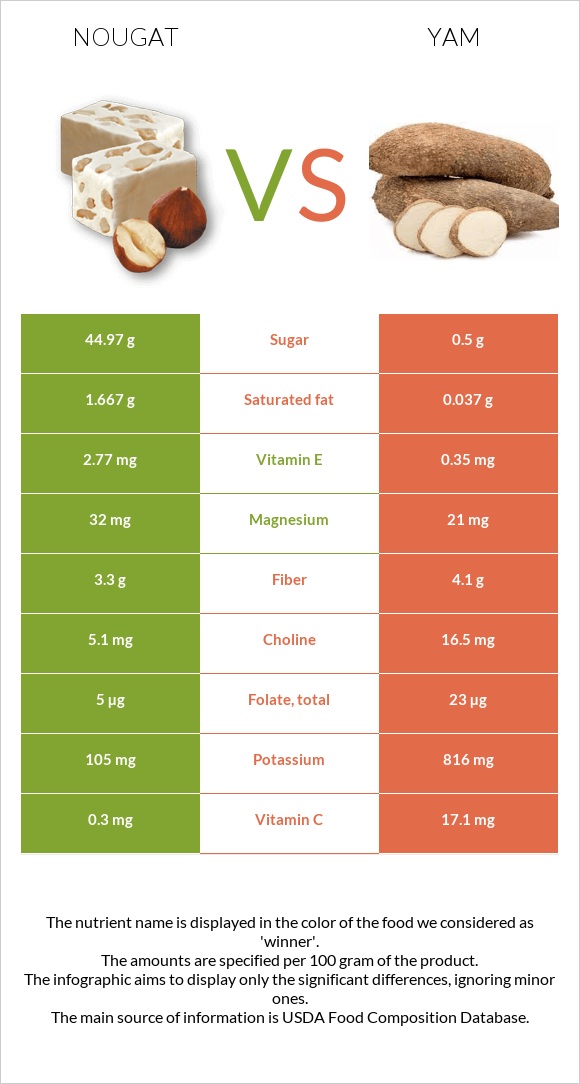 Նուգա vs Քաղցր կարտոֆիլ infographic