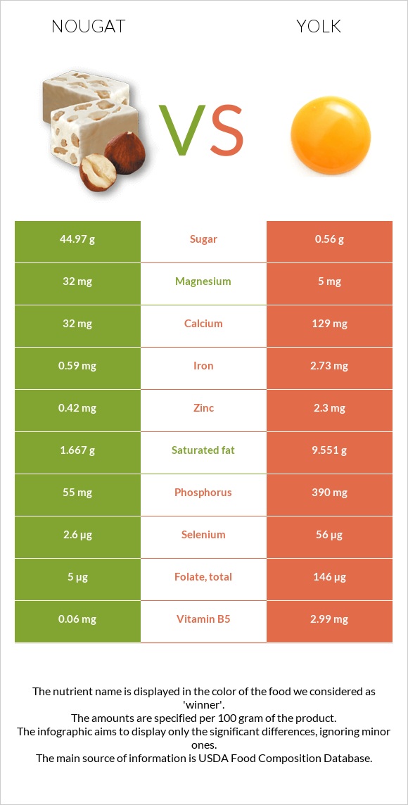 Nougat vs Yolk infographic