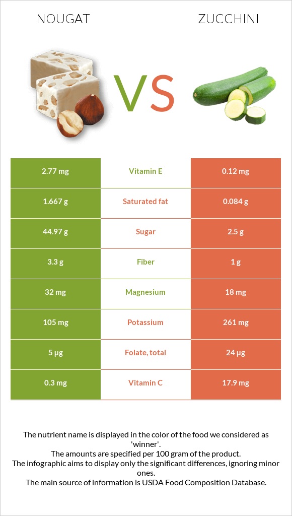 Nougat vs Zucchini infographic