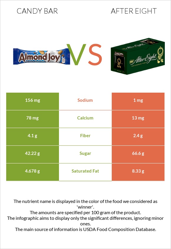 Candy bar vs After eight infographic