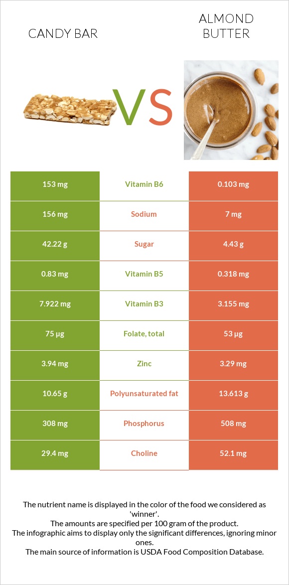Candy bar vs Almond butter infographic