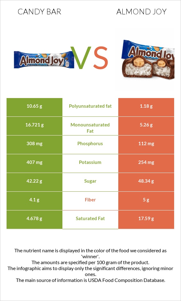 Candy bar vs Almond joy infographic