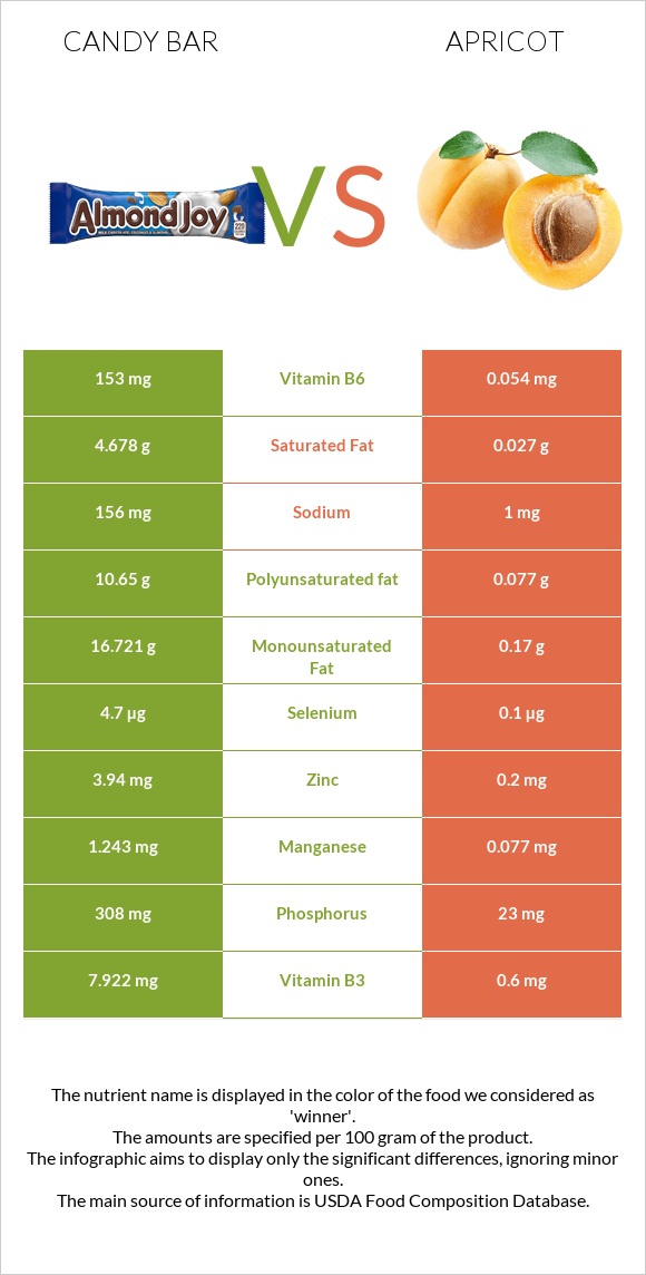 Candy bar vs Apricot infographic