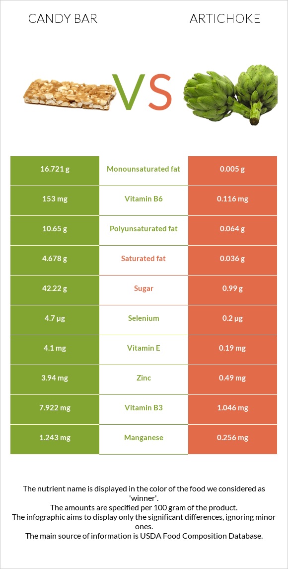 Candy bar vs Artichoke infographic