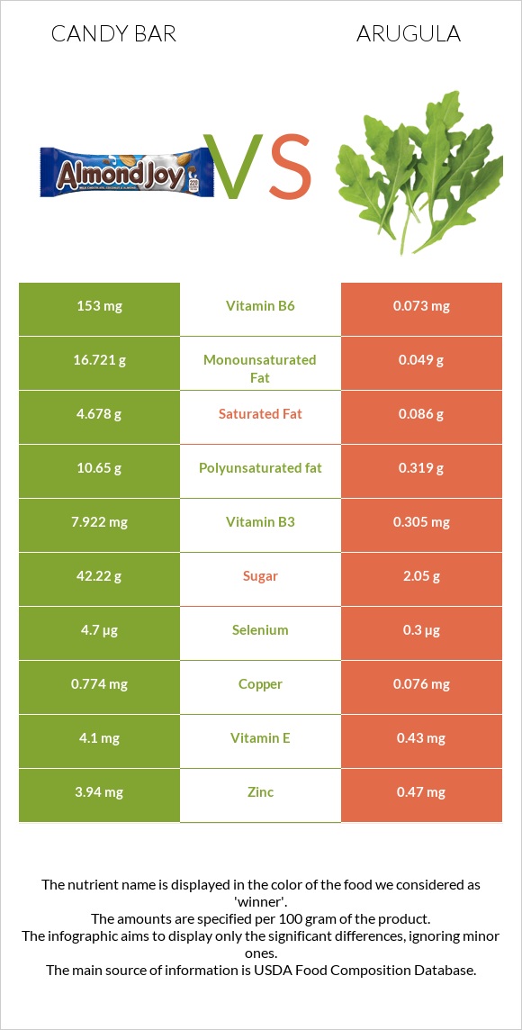 Candy bar vs Ռուկոլա infographic