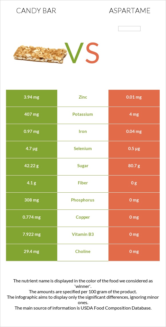 Candy bar vs Aspartame infographic