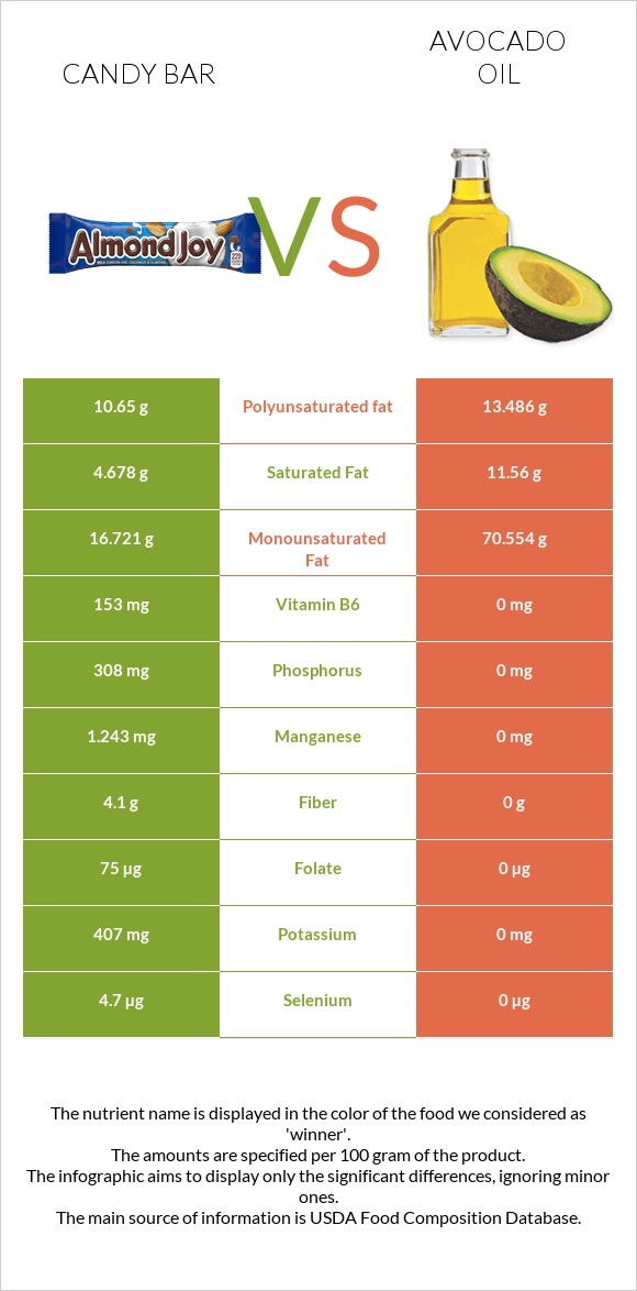 Candy bar vs Avocado oil infographic