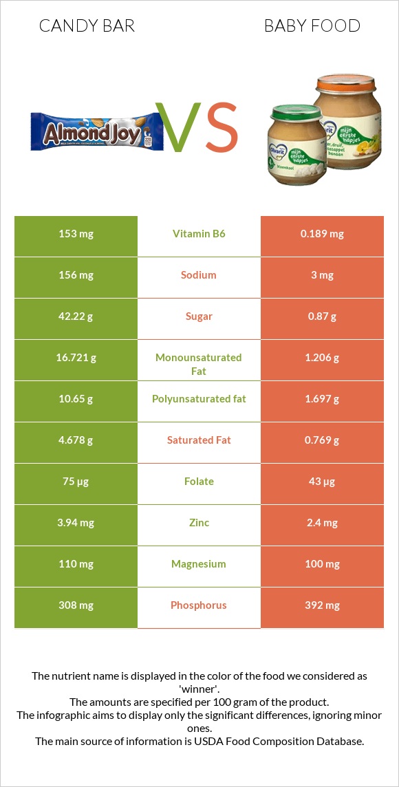 Candy bar vs Baby food infographic