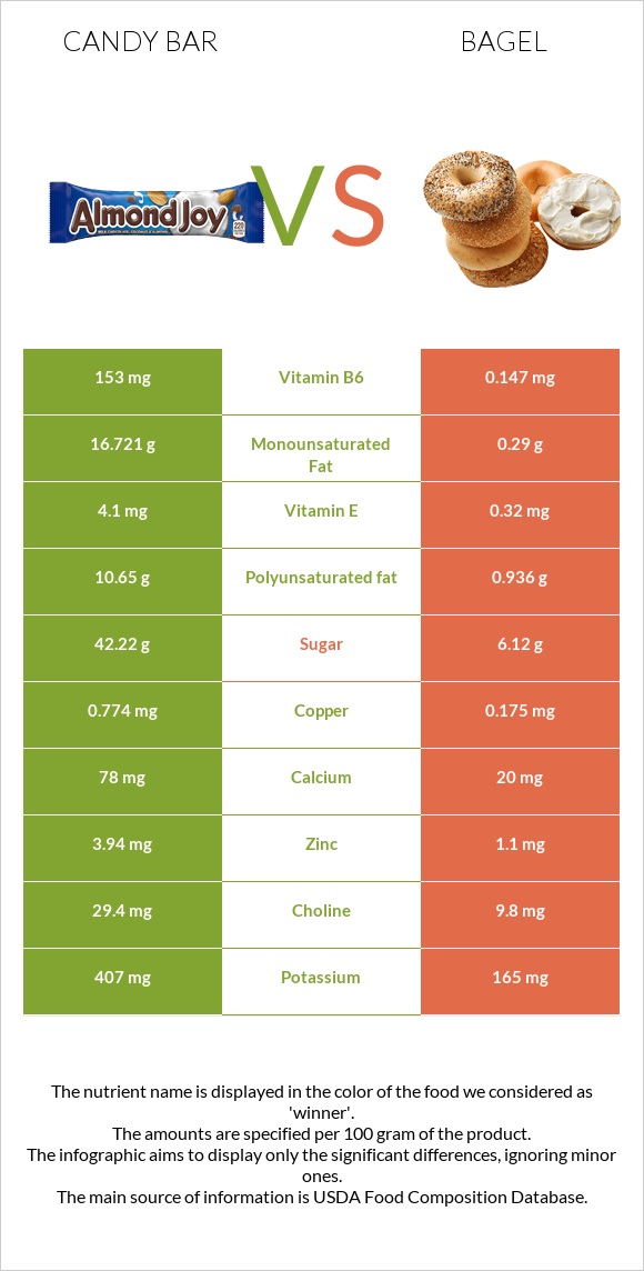 Candy bar vs Bagel infographic