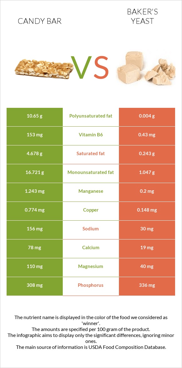 Candy bar vs Baker's yeast infographic