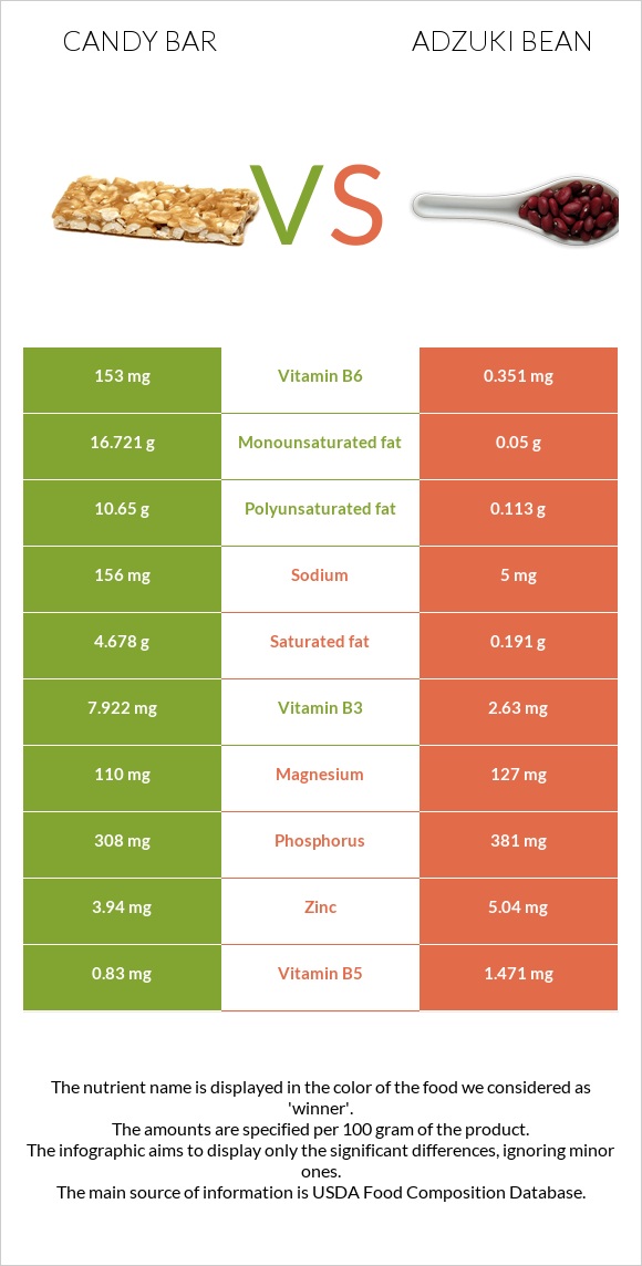 Candy bar vs Adzuki bean infographic