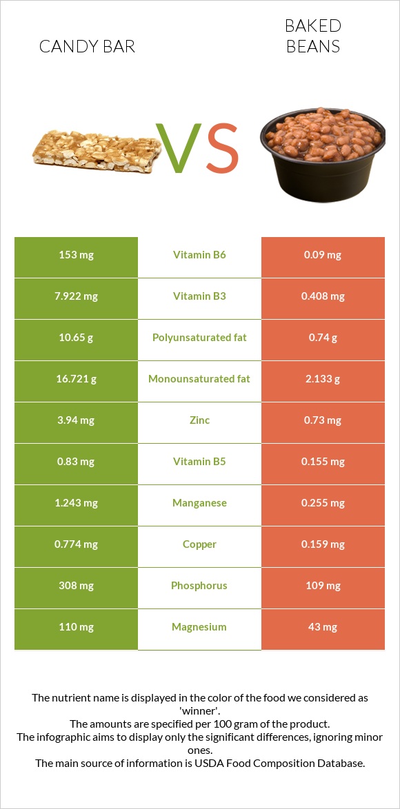 Candy bar vs Baked beans infographic