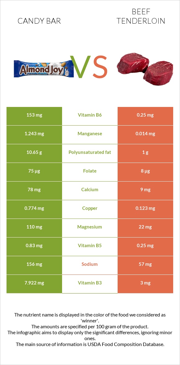 Candy bar vs Beef tenderloin infographic