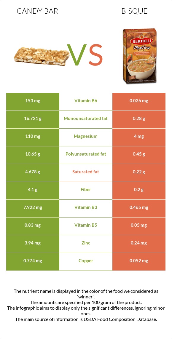 Candy bar vs Bisque infographic