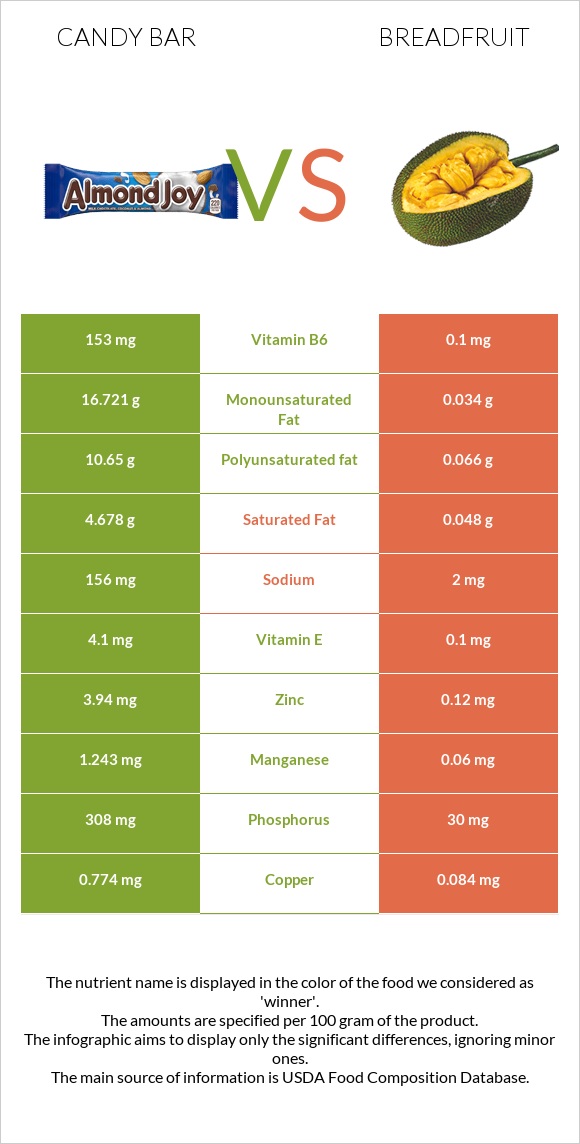 Candy bar vs Breadfruit infographic
